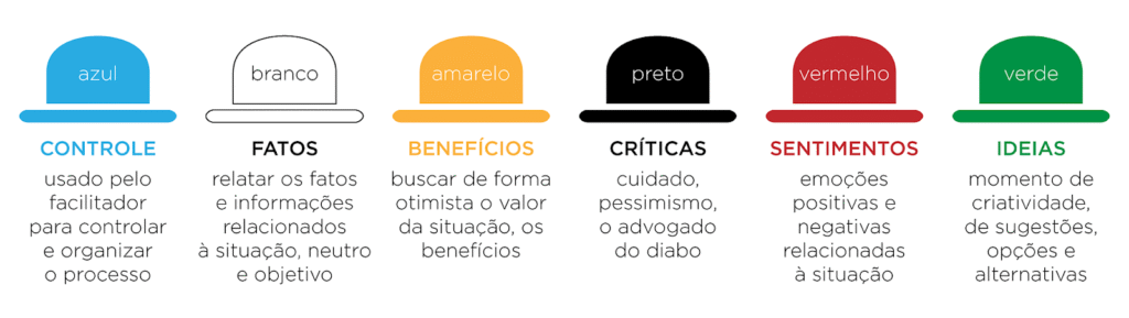 os 6 chapéus do pensamento que ajudam na criatividade